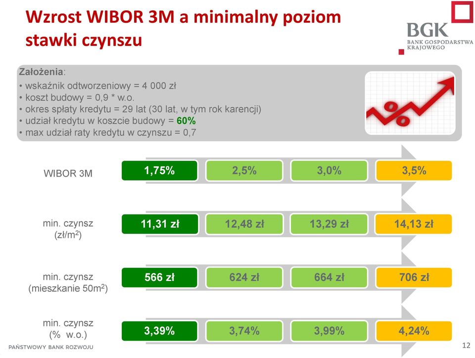 okres spłaty kredytu = 29 lat (30 lat, w tym rok karencji) udział kredytu w koszcie budowy = 60% max udział raty