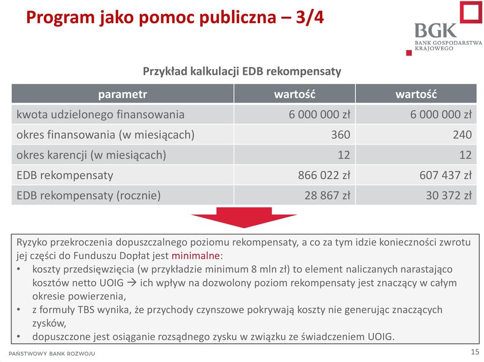 konieczności zwrotu jej części do Funduszu Dopłat jest minimalne: koszty przedsięwzięcia (w przykładzie minimum 8 mln zł) to element naliczanych narastająco kosztów netto UOIG ich wpływ na dozwolony