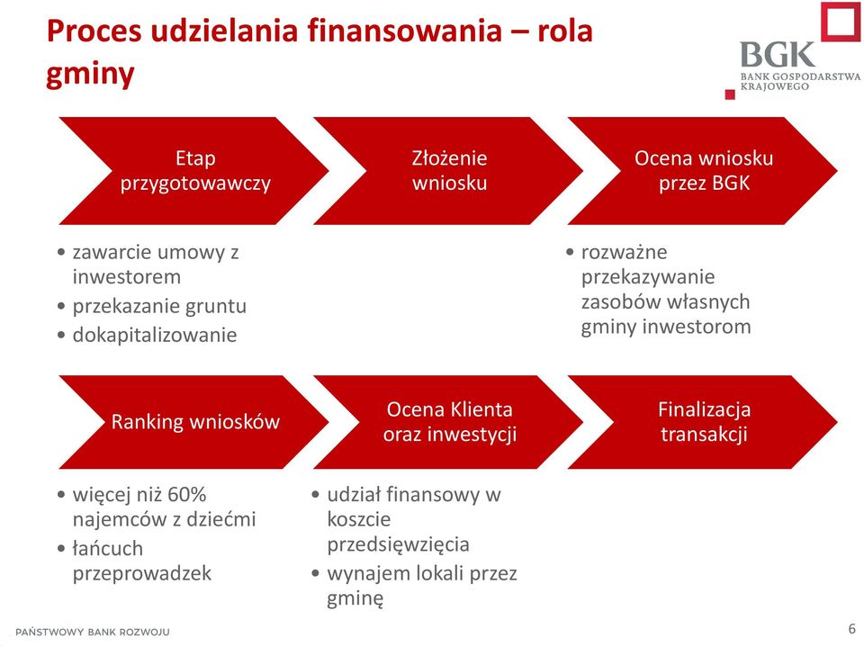 gminy inwestorom Ranking wniosków Ocena Klienta oraz inwestycji Finalizacja transakcji więcej niż 60%