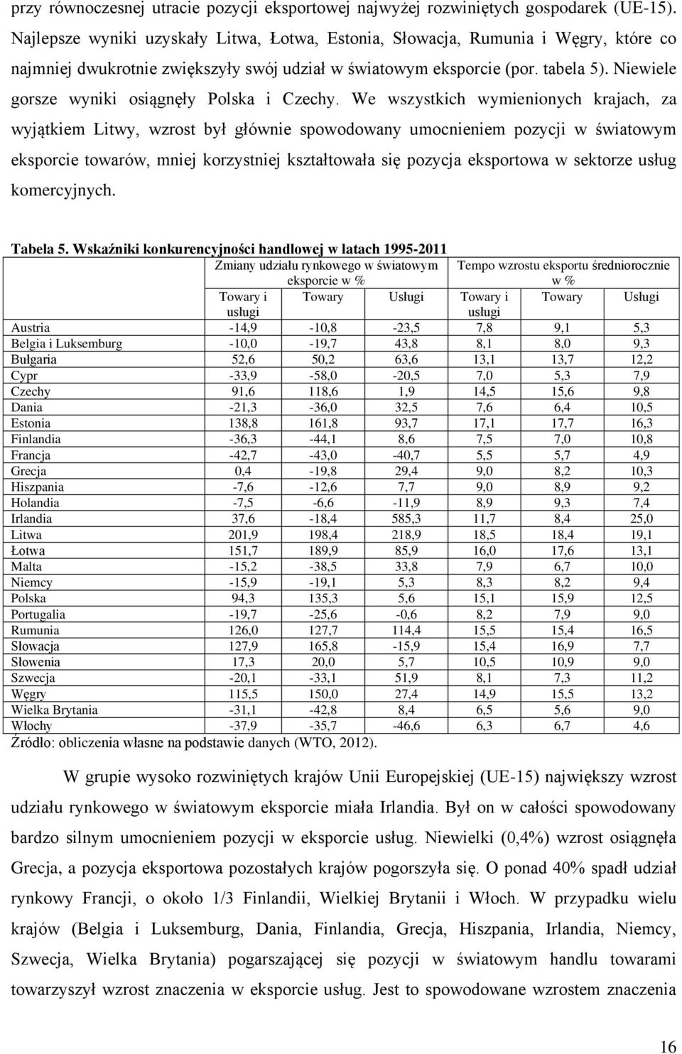 Niewiele gorsze wyniki osiągnęły Polska i Czechy.