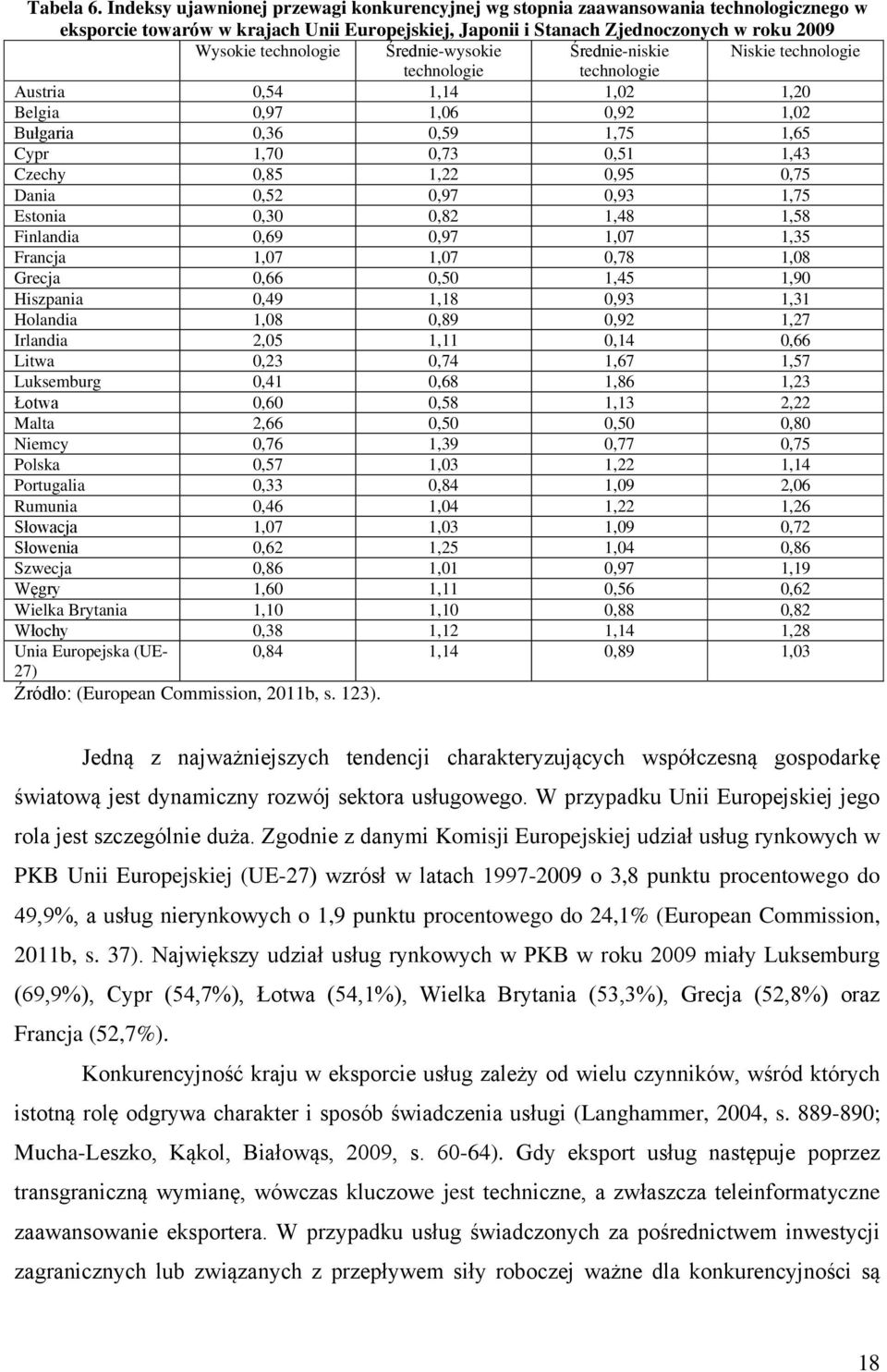 Średnie-wysokie Średnie-niskie Niskie technologie technologie technologie Austria 0,54 1,14 1,02 1,20 Belgia 0,97 1,06 0,92 1,02 Bułgaria 0,36 0,59 1,75 1,65 Cypr 1,70 0,73 0,51 1,43 Czechy 0,85 1,22