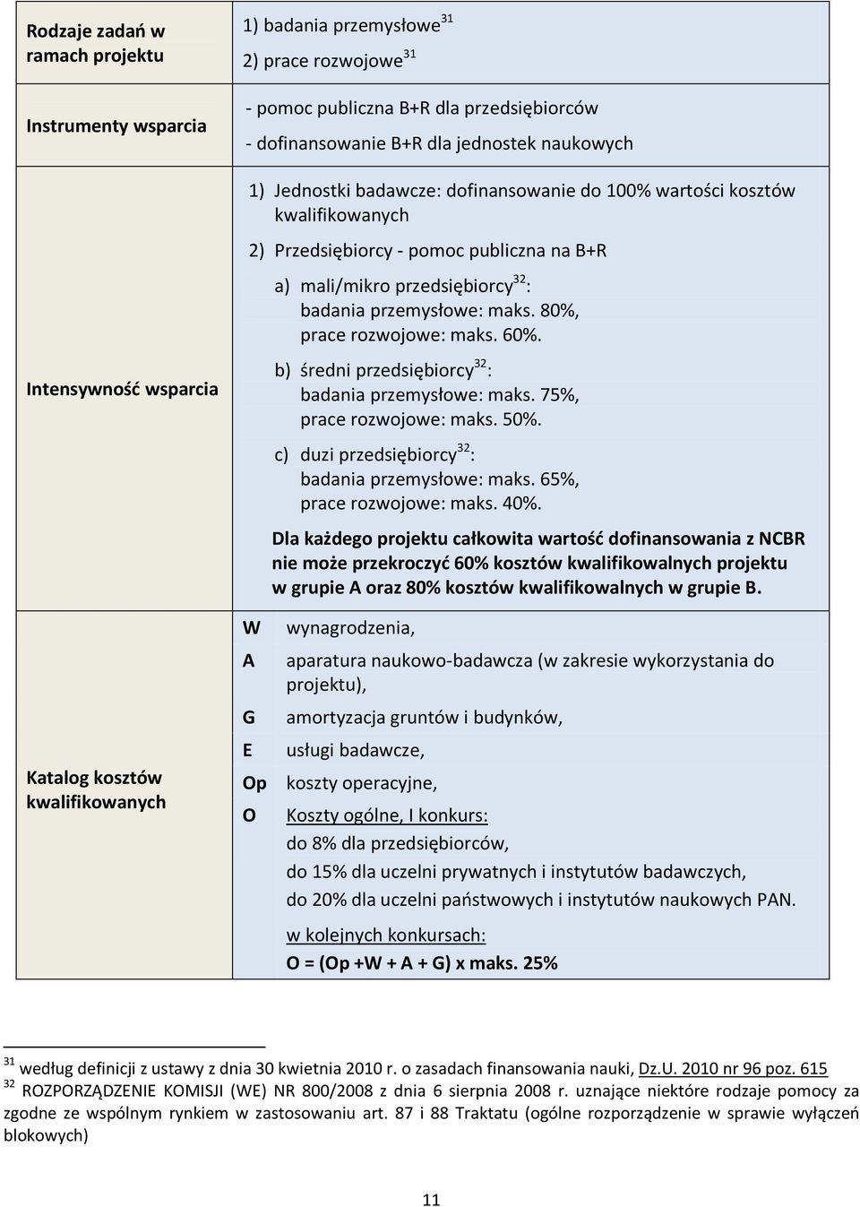 80%, prace rozwojowe: maks. 60%. b) średni przedsiębiorcy 32 : badania przemysłowe: maks. 75%, prace rozwojowe: maks. 50%. c) duzi przedsiębiorcy 32 : badania przemysłowe: maks.