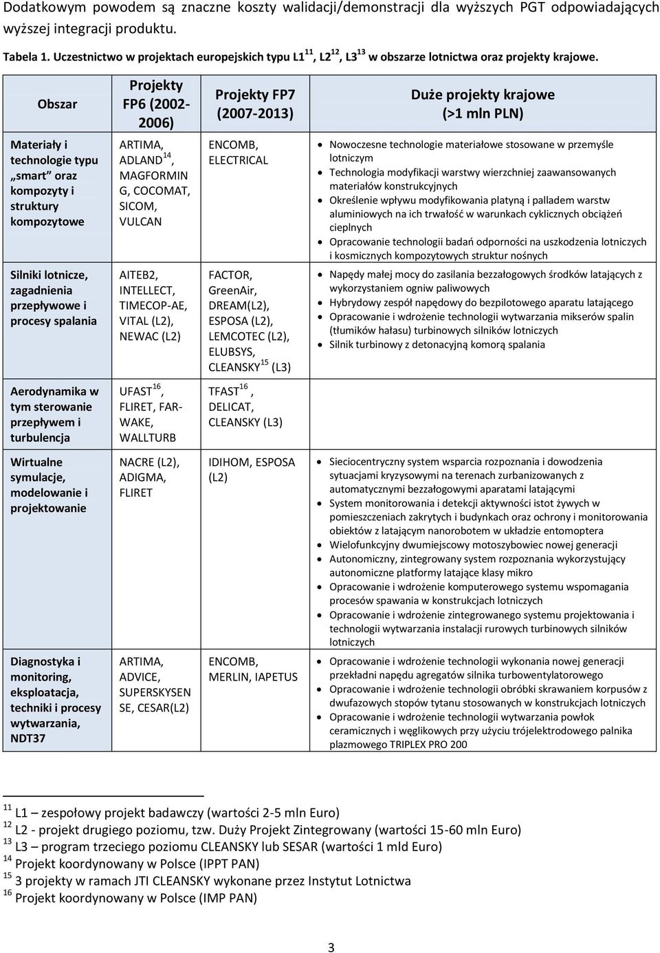 Obszar Projekty FP6 (2002-2006) Projekty FP7 (2007-2013) Duże projekty krajowe (>1 mln PLN) Materiały i technologie typu smart oraz kompozyty i struktury kompozytowe Silniki lotnicze, zagadnienia