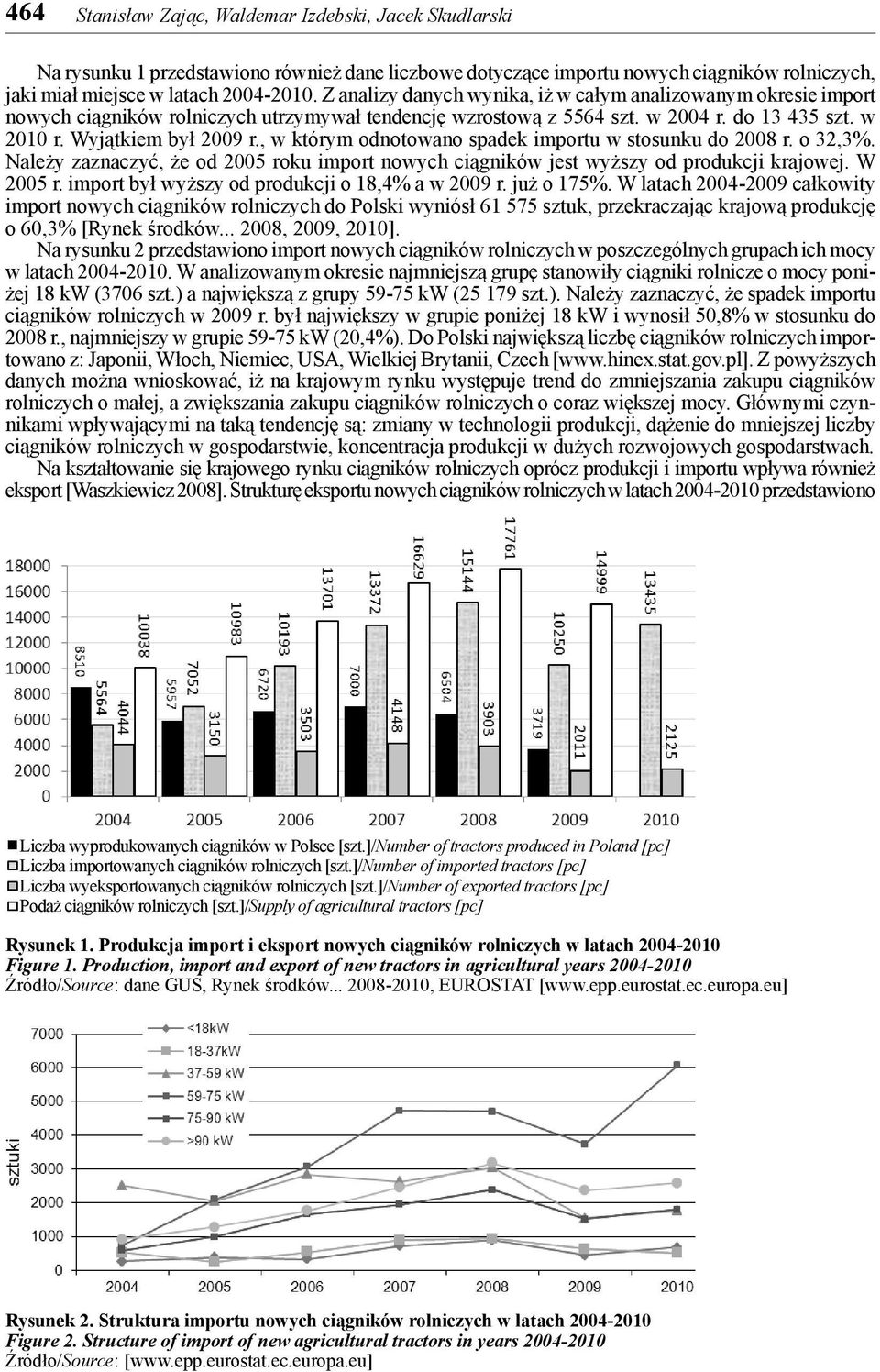 , w którym odnotowano spadek importu w stosunku do 2008 r. o 32,3%. Należy zaznaczyć, że od 2005 roku import nowych ciągników jest wyższy od produkcji krajowej. W 2005 r.