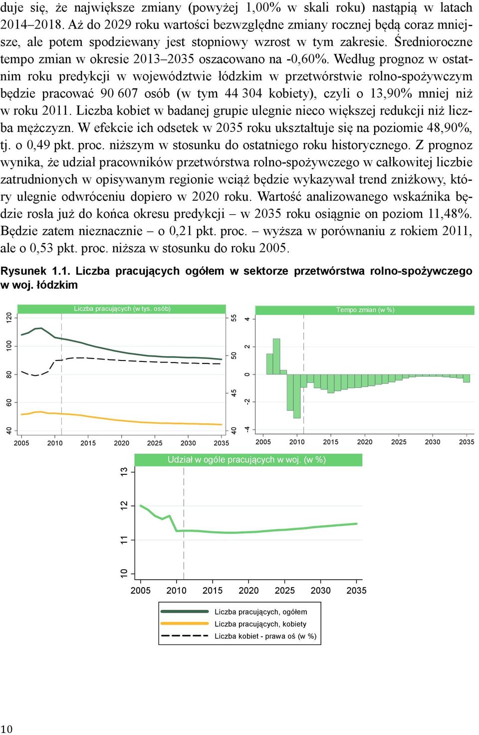 Według prognoz w osttnim roku predykcji w województwie łódzkim w przetwórstwie rolno-spożywczym będzie prcowć 90 607 osób (w tym 44 304 kobiety), czyli o 13,90% mniej niż w roku 2011.