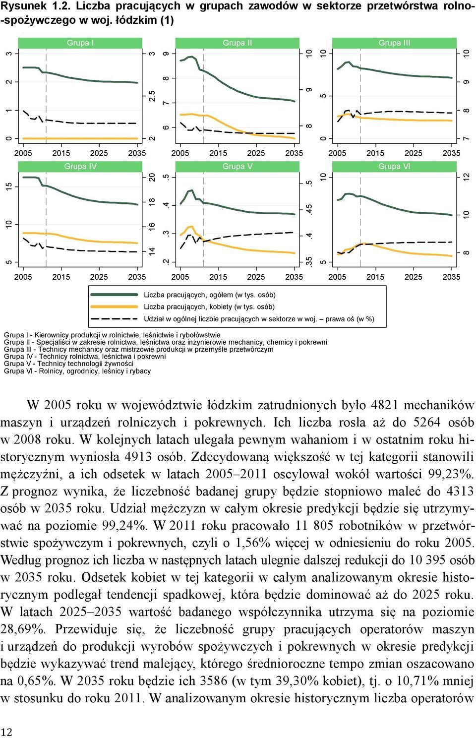 16 18 20.2.3.4.5 2005 2015 2025 2035 Grup V 2005 2015 2025 2035 Liczb prcujących, ogółem (w tys. osób) Liczb prcujących, kobiety (w tys. osób) Udził w ogólnej liczbie prcujących w sektorze w woj.