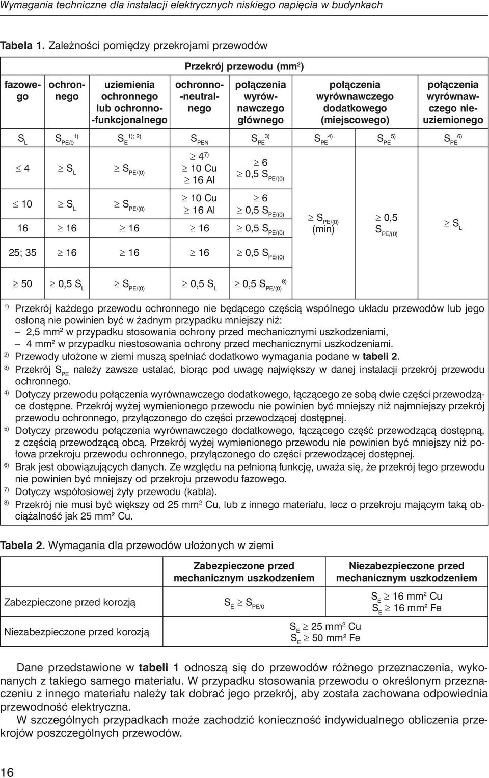 połączenia wyrównawczego dodatkowego (miejscowego) połączenia wyrównawczego nieuziemionego S L S /0 1) S E 1); 2) S N S 3) S 4) S 5) S 6) 4 S L S /(0) 10 Cu 4 7) 16 Al 6 0,5 S /(0) 10 S L S /(0) 10