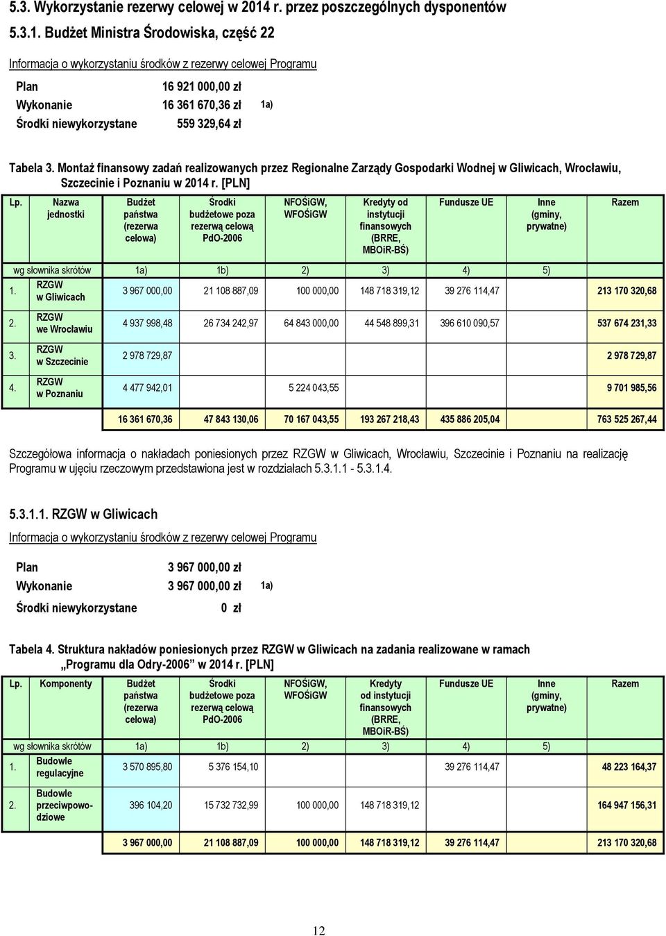 Budżet Ministra Środowiska, część 22 Informacja o wykorzystaniu środków z rezerwy celowej Programu 16 921 000,00 zł Wykonanie 16 361 670,36 zł Środki niewykorzystane 559 329,64 zł Tabela 3.