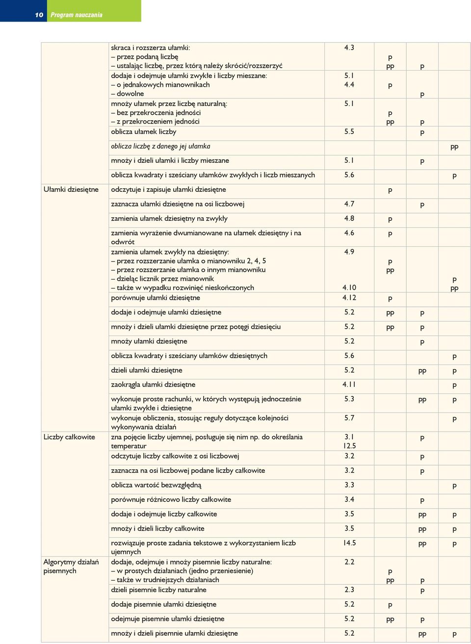 5 oblicza liczbę z danego jej ułamka mnoży i dzieli ułamki i liczby mieszane 5.1 oblicza kwadraty i sześciany ułamków zwykłych i liczb mieszanych 5.