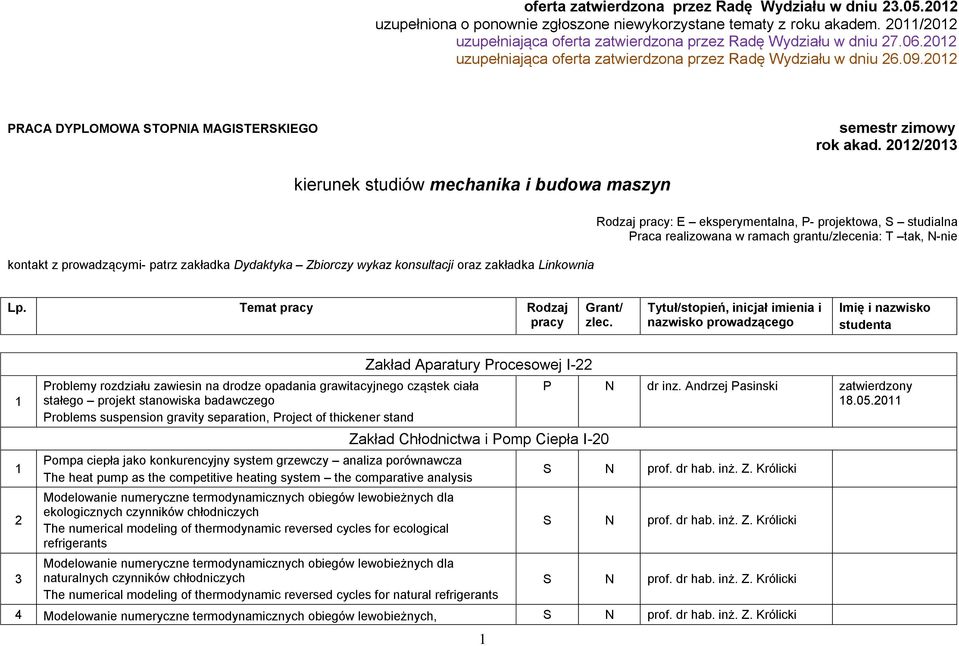 0/0 kierunek studiów mechanika i budowa maszyn kontakt z prowadzącymi- patrz zakładka Dydaktyka Zbiorczy wykaz konsultacji oraz zakładka Linkownia Rodzaj pracy: E eksperymentalna, P- projektowa, S