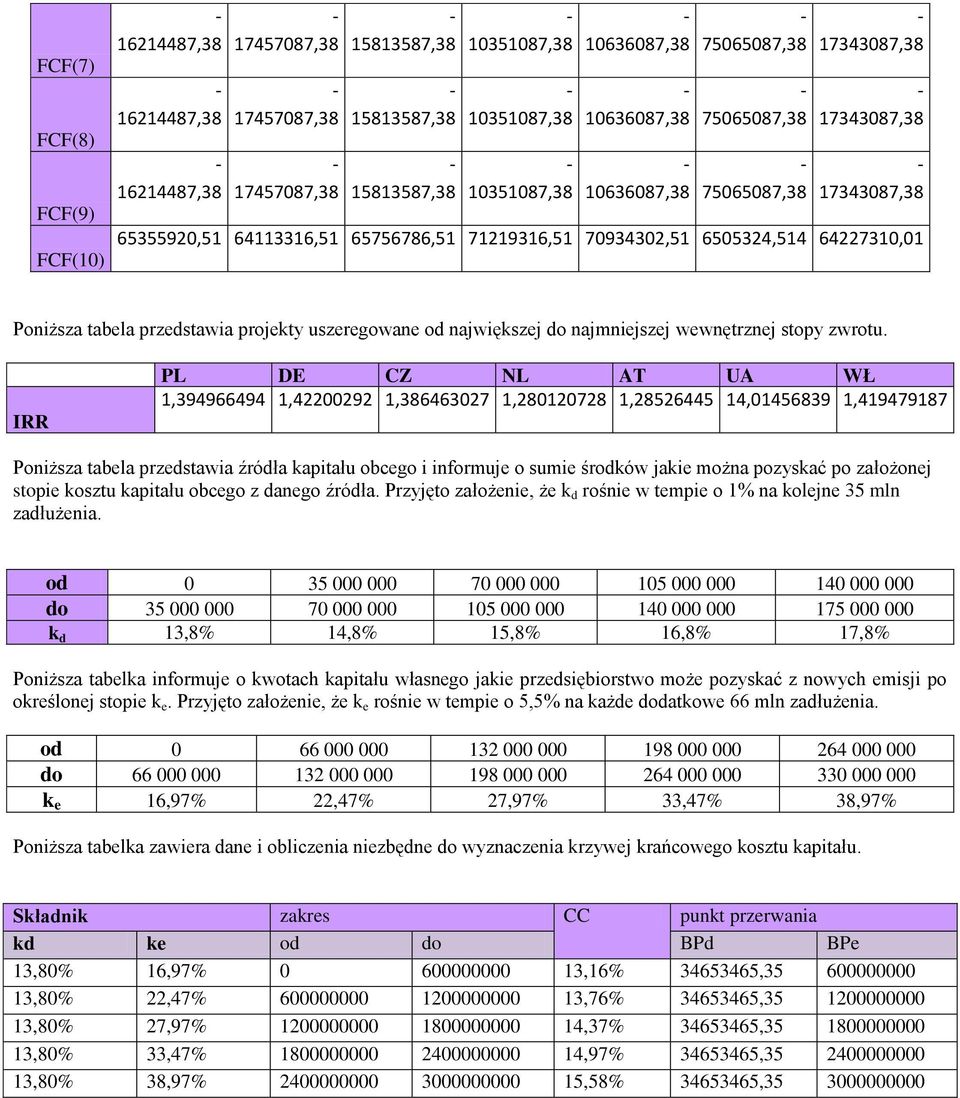 IRR PL DE CZ NL AT UA WŁ 1,394966494 1,42200292 1,386463027 1,280120728 1,28526445 14,01456839 1,419479187 Poniższa tabela przedstawia źródła kapitału obcego i informuje o sumie środków jakie można