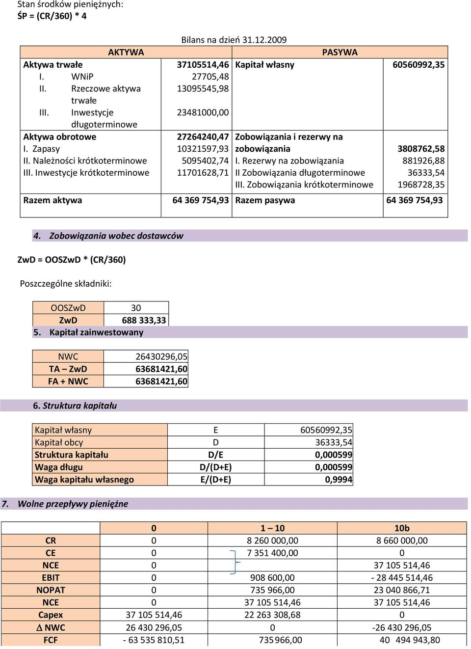 2009 PASYWA 37105514,46 Kapitał własny 60560992,35 27705,48 13095545,98 23481000,00 27264240,47 10321597,93 5095402,74 11701628,71 Zobowiązania i rezerwy na zobowiązania I.