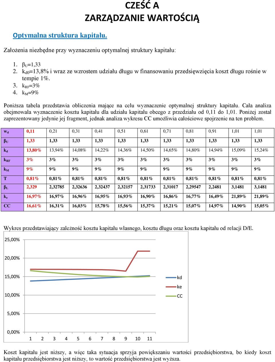 k M =9% Poniższa tabela przedstawia obliczenia mające na celu wyznaczenie optymalnej struktury kapitału.