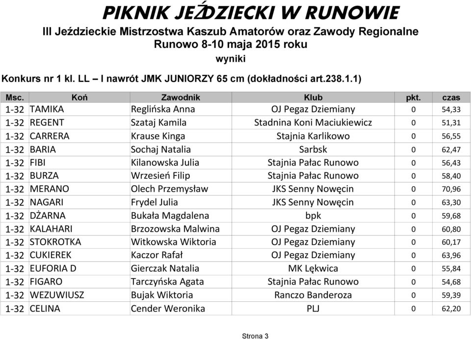 1) 1-32 TAMIKA Reglińska Anna OJ Pegaz Dziemiany 0 54,33 1-32 REGENT Szataj Kamila Stadnina Koni Maciukiewicz 0 51,31 1-32 CARRERA Krause Kinga Stajnia Karlikowo 0 56,55 1-32 BARIA Sochaj Natalia