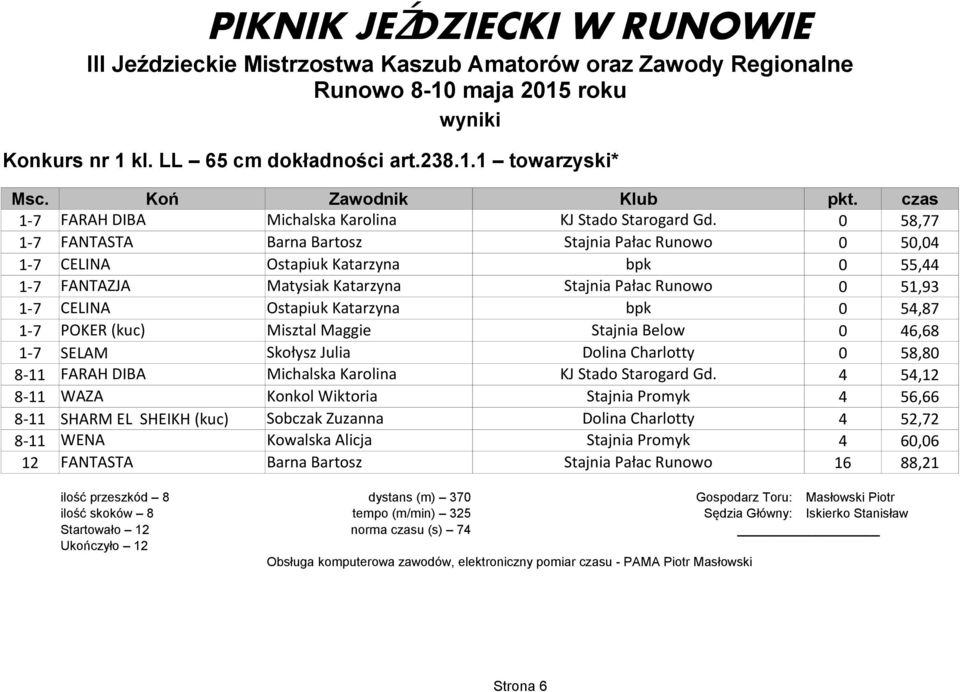 bpk 0 54,87 1-7 POKER (kuc) Misztal Maggie Stajnia Below 0 46,68 1-7 SELAM Skołysz Julia Dolina Charlotty 0 58,80 8-11 FARAH DIBA Michalska Karolina KJ Stado Starogard Gd.