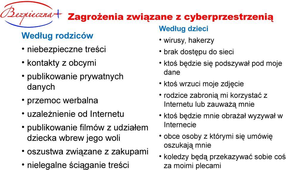 dzieci wirusy, hakerzy brak dostępu do sieci ktoś będzie się podszywał pod moje dane ktoś wrzuci moje zdjęcie rodzice zabronią mi korzystać z