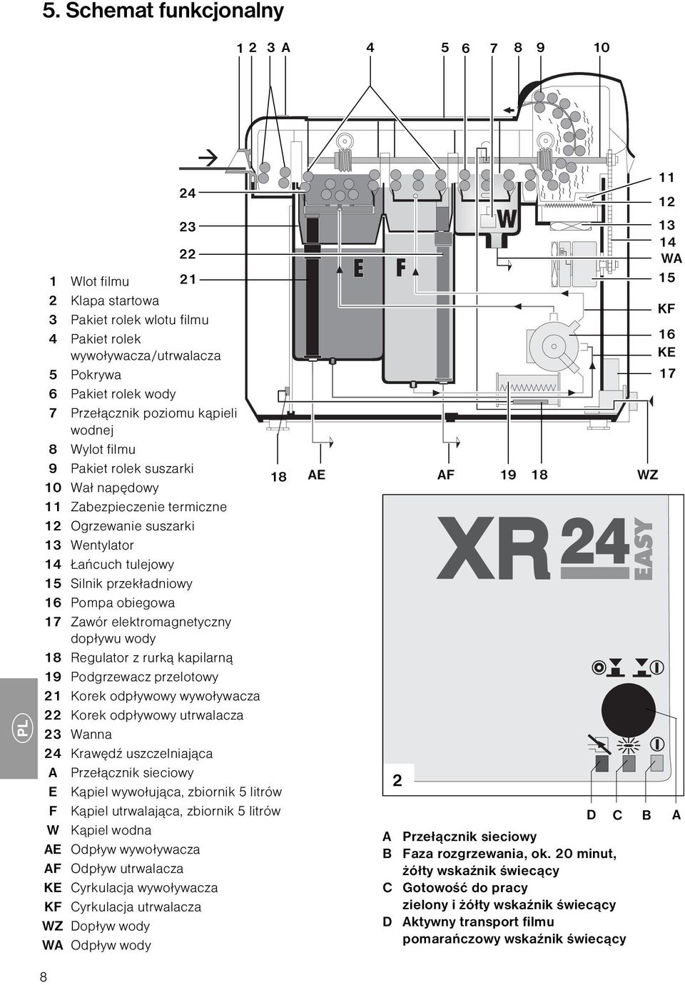 17 Zawór elektromagnetyczny dopływu wody 18 Regulator z rurką kapilarną 19 Podgrzewacz przelotowy 21 Korek odpływowy wywoływacza 22 Korek odpływowy utrwalacza 23 Wanna 24 Krawędź uszczelniająca A