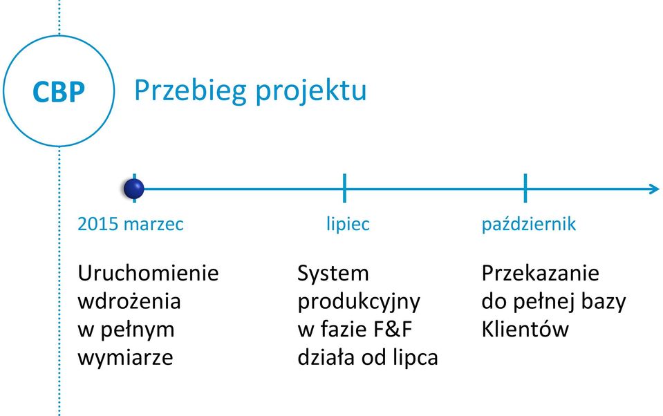 wymiarze System produkcyjny w fazie F&F