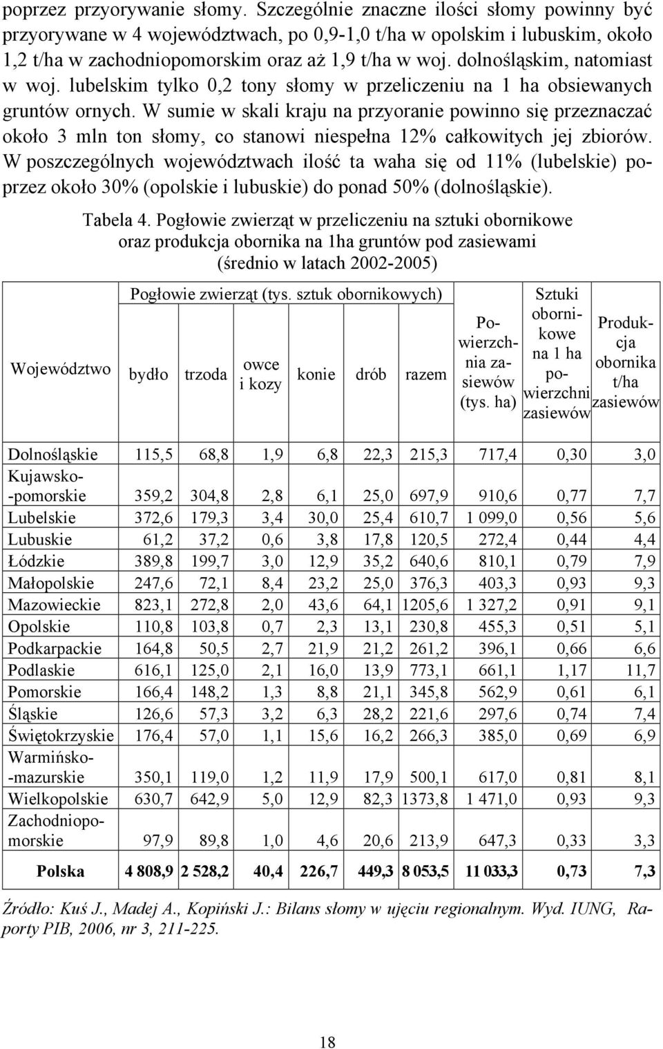 dolnośląskim, natomiast w woj. lubelskim tylko 0,2 tony słomy w przeliczeniu na 1 ha obsiewanych gruntów ornych.