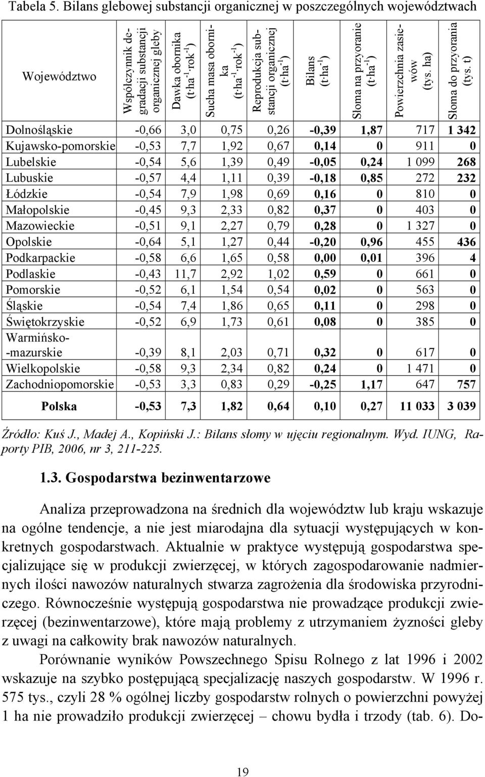 rok -1 ) Reprodukcja substancji organicznej (t ha -1 ) Bilans (t ha -1 ) Słoma na przyoranie (t ha -1 ) Powierzchnia zasiewów (tys. ha) Słoma do przyorania (tys.