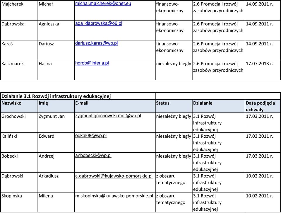 6 Promocja i rozwój zasobów przyrodniczych 17.07.2013 r. Działanie 3.1 Rozwój infrastruktury edukacyjnej Nazwisko Imię E-mail Status Działanie Data podjęcia Grochowski Zygmunt Jan zygmunt.grochowski.