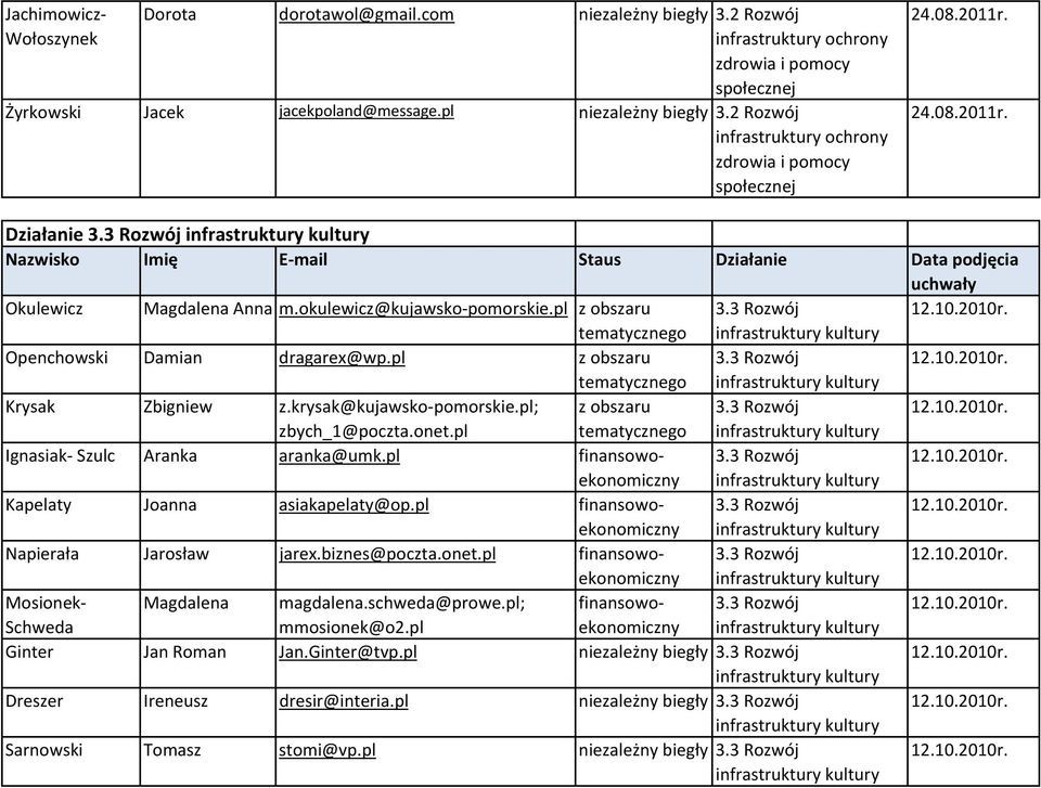 3 Rozwój infrastruktury kultury Nazwisko Imię E-mail Staus Działanie Data podjęcia Okulewicz Magdalena Anna m.okulewicz@kujawsko-pomorskie.pl z obszaru 3.3 Rozwój 12.10.2010r.