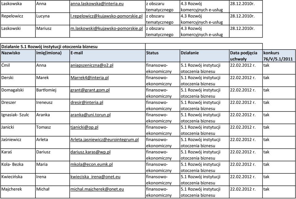 1 Rozwój instytucji otoczenia biznesu Nazwisko Imię(imiona) E-mail Status Działanie Data podjęcia konkurs 76/V/5.1/2011 Ćmil Anna aniapszeniczna@o2.pl 5.1 Rozwój instytucji 22.02.2012 r.