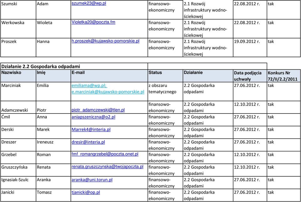 pl z obszaru 2.2 Gospodarka odpadami Konkurs Nr 72/II/2.2/2011 27.06.2012 r. Adamczewski Piotr piotr_adamczewski@tlen.pl Ćmil Anna aniapszeniczna@o2.pl Derski Marek Marrek4@interia.