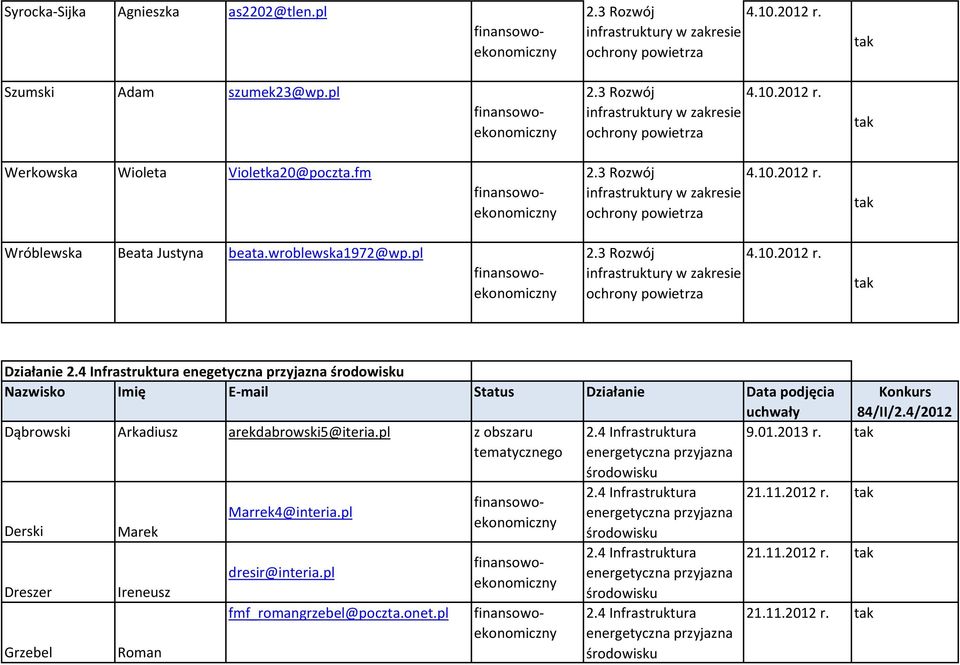 4 Infrastruktura enegetyczna przyjazna środowisku Nazwisko Imię E-mail Status Działanie Data podjęcia Dąbrowski Arkadiusz arekdabrowski5@iteria.