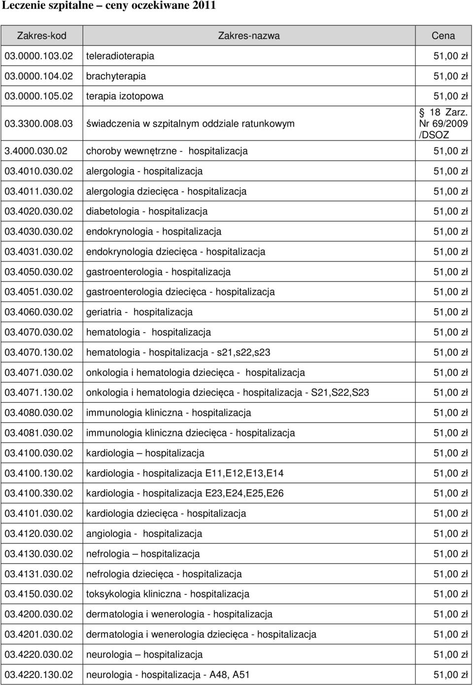 4020.030.02 diabetologia - hospitalizacja 03.4030.030.02 endokrynologia - hospitalizacja 03.4031.030.02 endokrynologia dziecięca - hospitalizacja 03.4050.030.02 gastroenterologia - hospitalizacja 03.