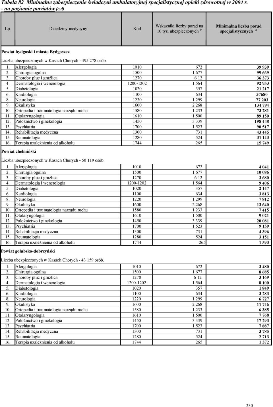Chirurgia ogólna 1500 1 677 99 669 3. Choroby płuc i gruźlica 1270 6 12 36 373 4. Dermatologia i wenerologia 1200-1202 1 564 92 953 5. Diabetologia 1020 357 21 217 6. Kardiologia 1100 634 37680 8.