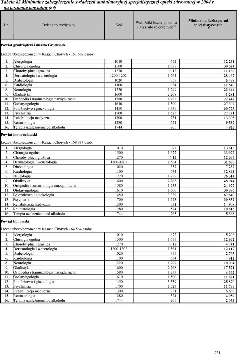 ubezpieczonych 1/ specjalistycznych 2/ Powiat grudziądzki i miasto Grudziądz Liczba ubezpieczonych w Kasach Chorych - 151 682 osoby. 1. Alergologia 1010 672 12 231 2.