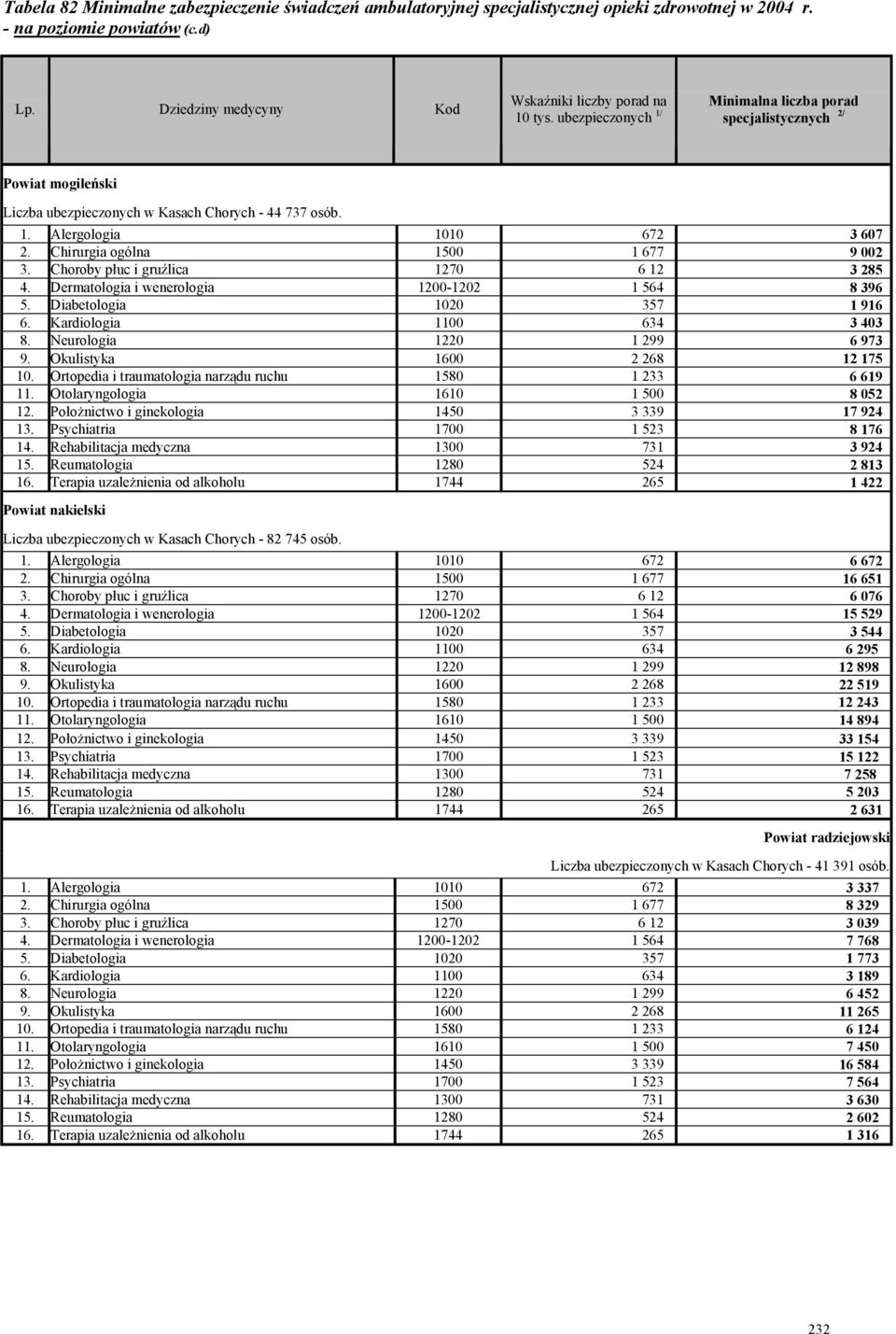Chirurgia ogólna 1500 1 677 9 002 3. Choroby płuc i gruźlica 1270 6 12 3 285 4. Dermatologia i wenerologia 1200-1202 1 564 8 396 5. Diabetologia 1020 357 1 916 6. Kardiologia 1100 634 3 403 8.