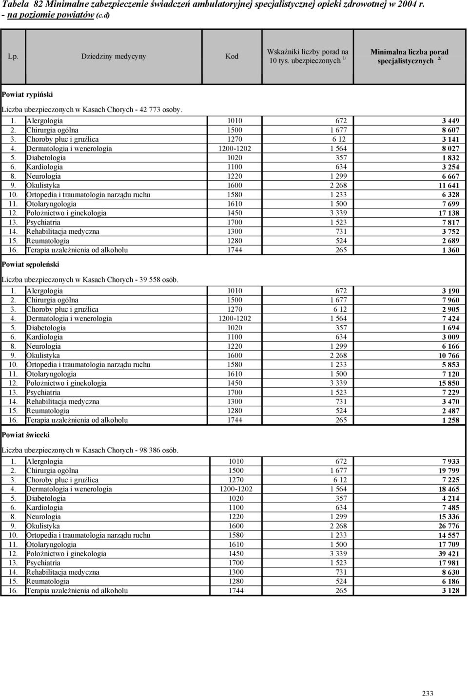 Chirurgia ogólna 1500 1 677 8 607 3. Choroby płuc i gruźlica 1270 6 12 3 141 4. Dermatologia i wenerologia 1200-1202 1 564 8 027 5. Diabetologia 1020 357 1 832 6. Kardiologia 1100 634 3 254 8.