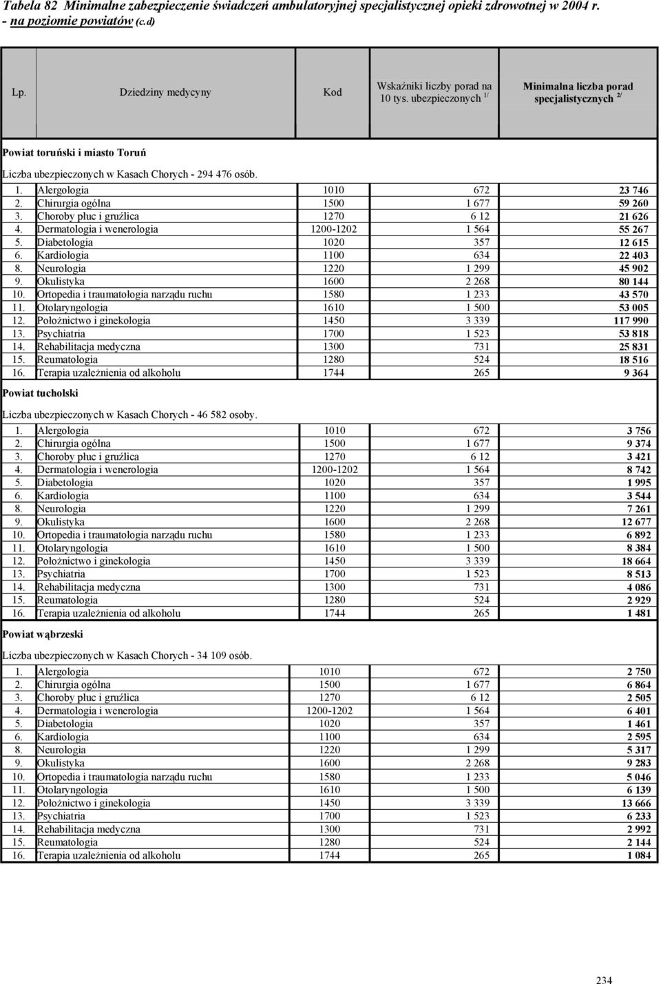 Chirurgia ogólna 1500 1 677 59 260 3. Choroby płuc i gruźlica 1270 6 12 21 626 4. Dermatologia i wenerologia 1200-1202 1 564 55 267 5. Diabetologia 1020 357 12 615 6. Kardiologia 1100 634 22 403 8.