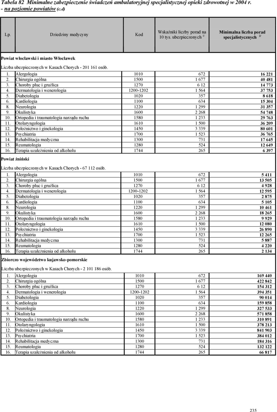 Chirurgia ogólna 1500 1 677 40 481 3. Choroby płuc i gruźlica 1270 6 12 14 773 4. Dermatologia i wenerologia 1200-1202 1 564 37 753 5. Diabetologia 1020 357 8 618 6. Kardiologia 1100 634 15 304 8.