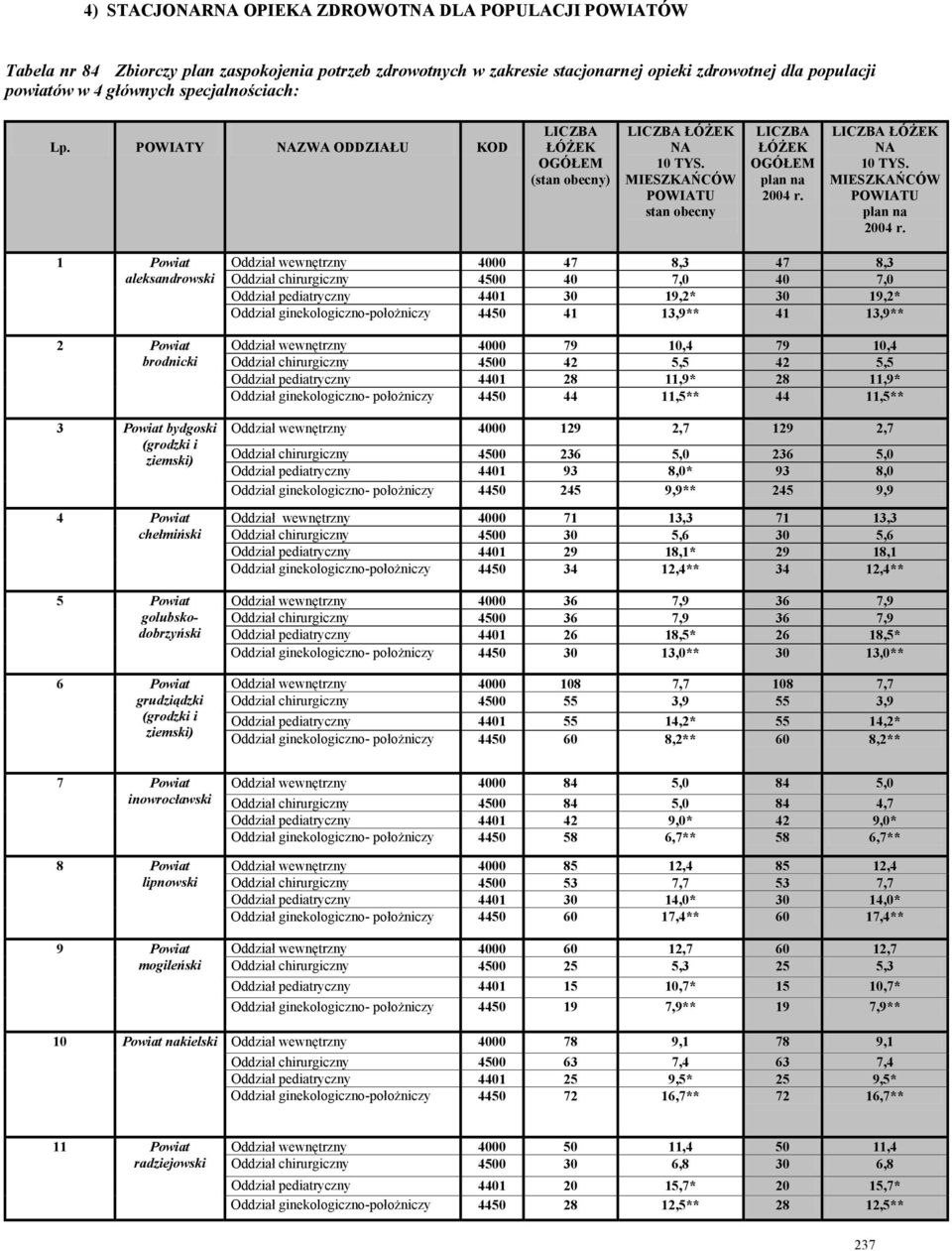 1 Powiat aleksandrowski 2 Powiat brodnicki 3 Powiat bydgoski (grodzki i ziemski) 4 Powiat chełmiński 5 Powiat golubskodobrzyński 6 Powiat grudziądzki (grodzki i ziemski) Oddział wewnętrzny 4000 47