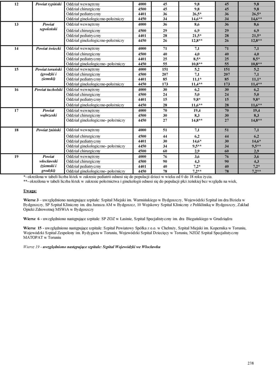 Oddział pediatryczny 4401 28 21,5* 28 21,5* Oddział ginekologiczno-położniczy 4450 26 12,8** 26 12,8** Oddział wewnętrzny 4000 71 7,1 71 7,1 Oddział chirurgiczny 4500 40 4,0 40 4,0 Oddział