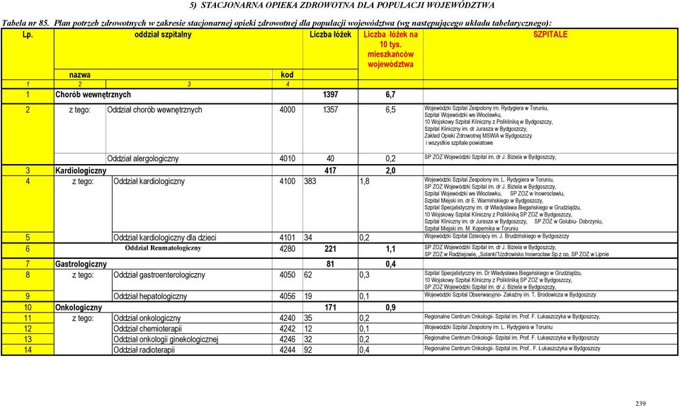 oddział szpitalny Liczba łóżek Liczba łóżek na SZPITALE 10 tys.