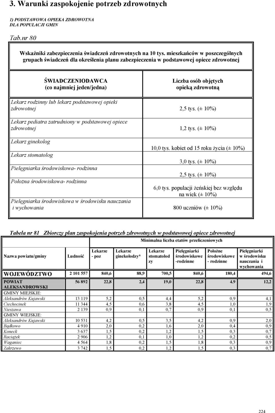 Lekarz rodzinny lub lekarz podstawowej opieki zdrowotnej 2,5 tys. (± 10%) Lekarz pediatra zatrudniony w podstawowej opiece zdrowotnej 1,2 tys. (± 10%) Lekarz ginekolog 10,0 tys.