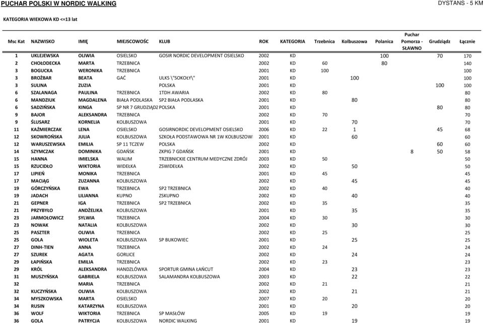 PODLASKA 2001 KD 80 80 6 SADZIŃSKA KINGA SP NR 7 GRUDZIĄDZPOLSKA 2001 KD 80 80 9 BAJOR ALEKSANDRA TRZEBNICA 2002 KD 70 70 9 ŚLUSARZ KORNELIA KOLBUSZOWA 2001 KD 70 70 11 KAŹMIERCZAK LENA OSIELSKO