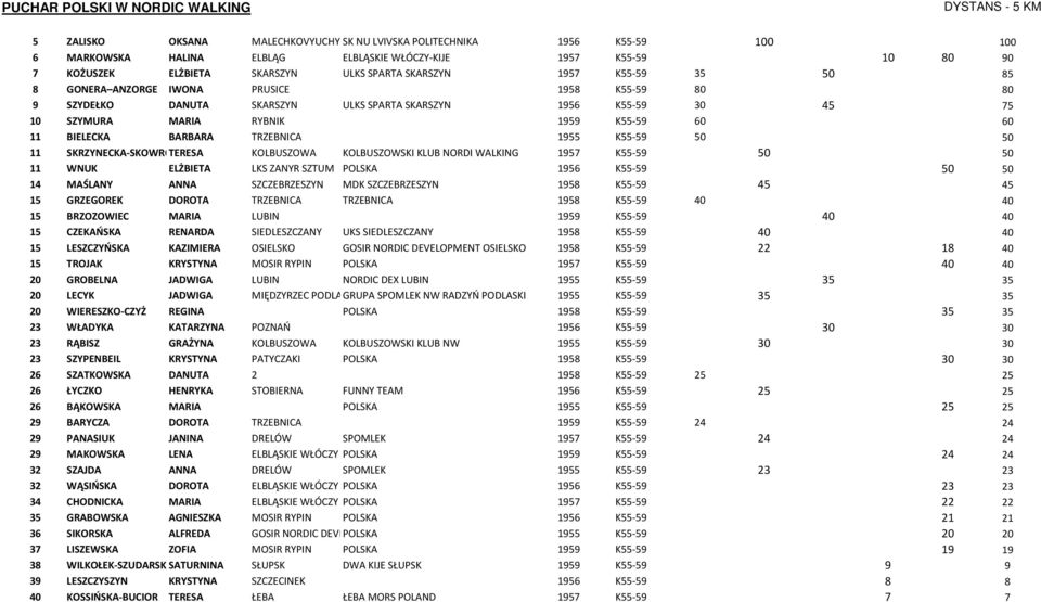 BIELECKA BARBARA TRZEBNICA 1955 K55-59 50 50 11 SKRZYNECKA-SKOWRON TERESA KOLBUSZOWA KOLBUSZOWSKI KLUB NORDI WALKING 1957 K55-59 50 50 11 WNUK ELŻBIETA LKS ZANYR SZTUM POLSKA 1956 K55-59 50 50 14