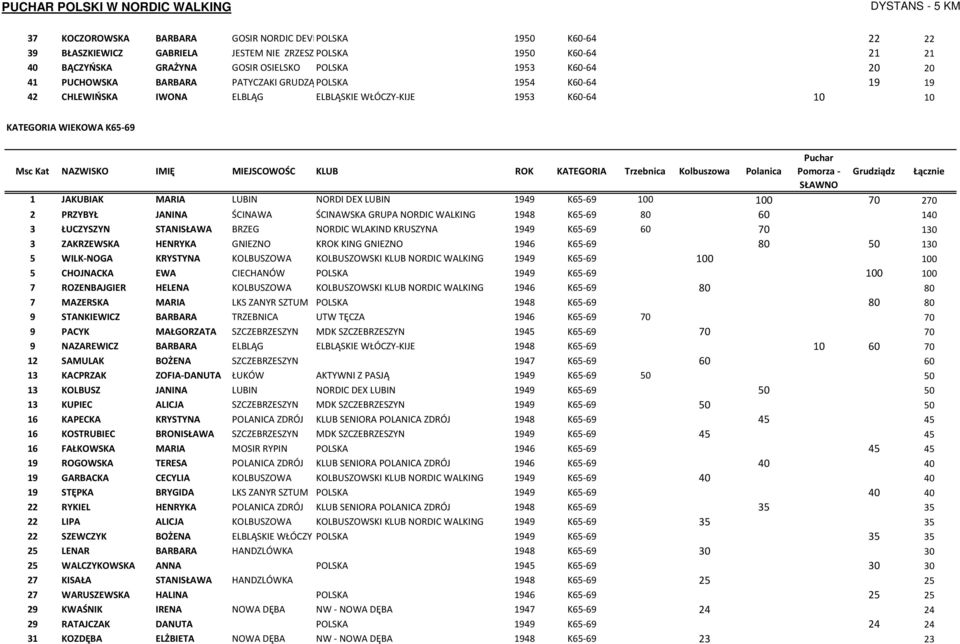 NORDI DEX LUBIN 1949 K65-69 100 100 70 270 2 PRZYBYŁ JANINA ŚCINAWA ŚCINAWSKA GRUPA NORDIC WALKING 1948 K65-69 80 60 140 3 ŁUCZYSZYN STANISŁAWA BRZEG NORDIC WLAKIND KRUSZYNA 1949 K65-69 60 70 130 3