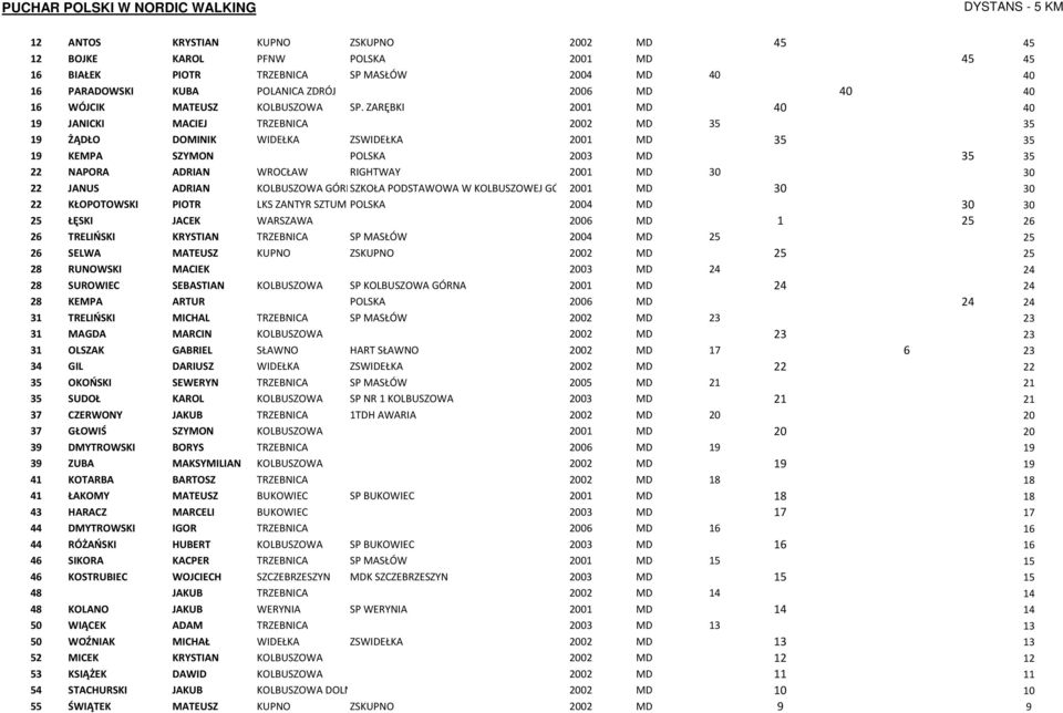 ZARĘBKI 2001 MD 40 40 19 JANICKI MACIEJ TRZEBNICA 2002 MD 35 35 19 ŻĄDŁO DOMINIK WIDEŁKA ZSWIDEŁKA 2001 MD 35 35 19 KEMPA SZYMON POLSKA 2003 MD 35 35 22 NAPORA ADRIAN WROCŁAW RIGHTWAY 2001 MD 30 30