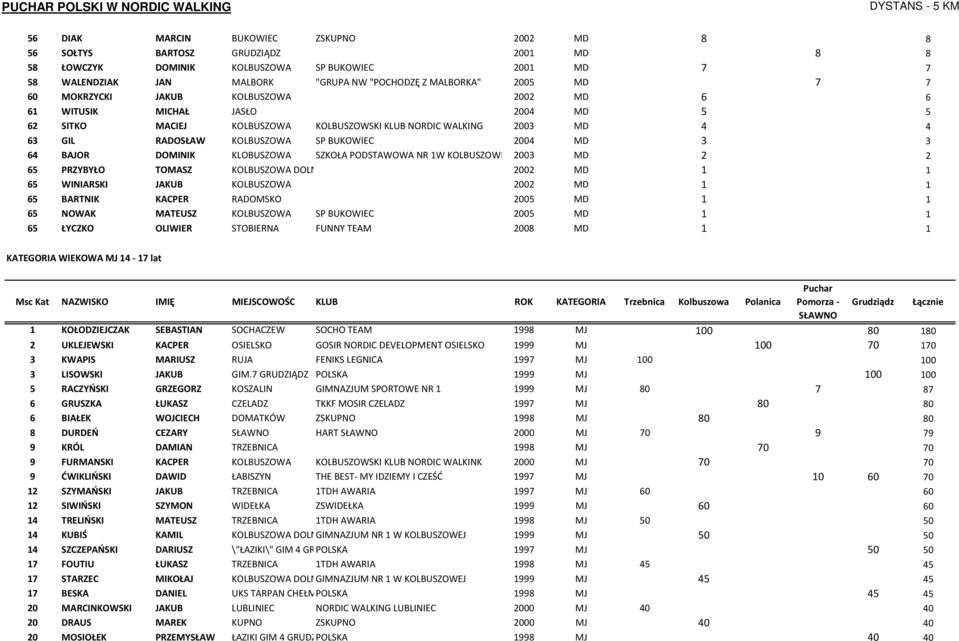 BUKOWIEC 2004 MD 3 3 64 BAJOR DOMINIK KLOBUSZOWA SZKOŁA PODSTAWOWA NR 1W KOLBUSZOWEJ 2003 MD 2 2 65 PRZYBYŁO TOMASZ KOLBUSZOWA DOLNA 2002 MD 1 1 65 WINIARSKI JAKUB KOLBUSZOWA 2002 MD 1 1 65 BARTNIK