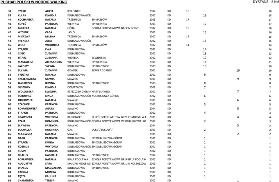15 46 WOLF WERONIKA TRZEBNICA SP MASŁÓW 2007 KD 14 14 46 STĄPOR EWA KOLBUSZOWA 2002 KD 14 14 48 CISEK ZUZANNA KOLBUSZOWA 2002 KD 13 13 49 SITARZ ZUZANNA WIDEŁKA ZSWIDEŁKA 2002 KD 12 12 50 MASTALERZ