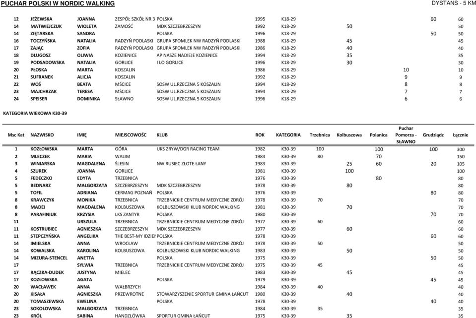KOZIENICE 1994 K18-29 35 35 19 PODSADOWSKA NATALIA GORLICE I LO GORLICE 1996 K18-29 30 30 20 PŁOSKA MARTA KOSZALIN 1986 K18-29 10 10 21 SUFRANEK ALICJA KOSZALIN 1992 K18-29 9 9 22 WOŚ BEATA MŚCICE