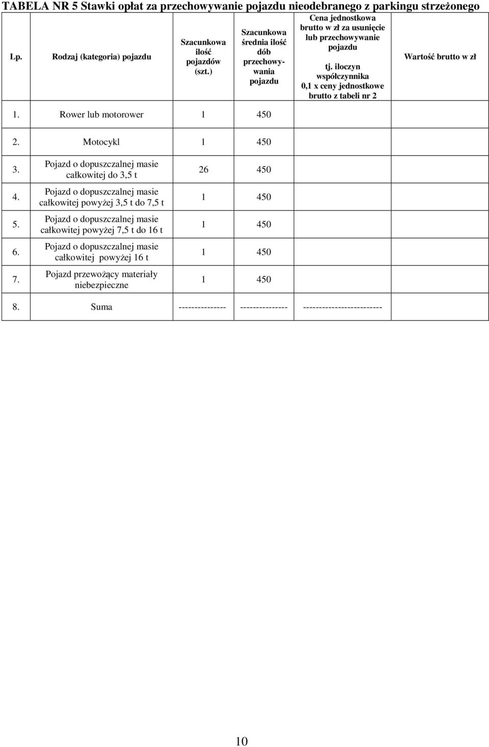 iloczyn współczynnika 0, x ceny jednostkowe brutto z tabeli nr 2 Wartość brutto w zł 2. Motocykl 450 3. 4. 5. 6. 7.