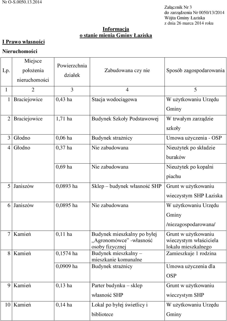 zagospodarowania 1 2 3 4 5 1 Braciejowice 0,43 ha Stacja wodociągowa W użytkowaniu Urzędu 2 Braciejowice 1,71 ha Budynek Szkoły Podstawowej W trwałym zarządzie szkoły 3 Głodno 0,06 ha Budynek