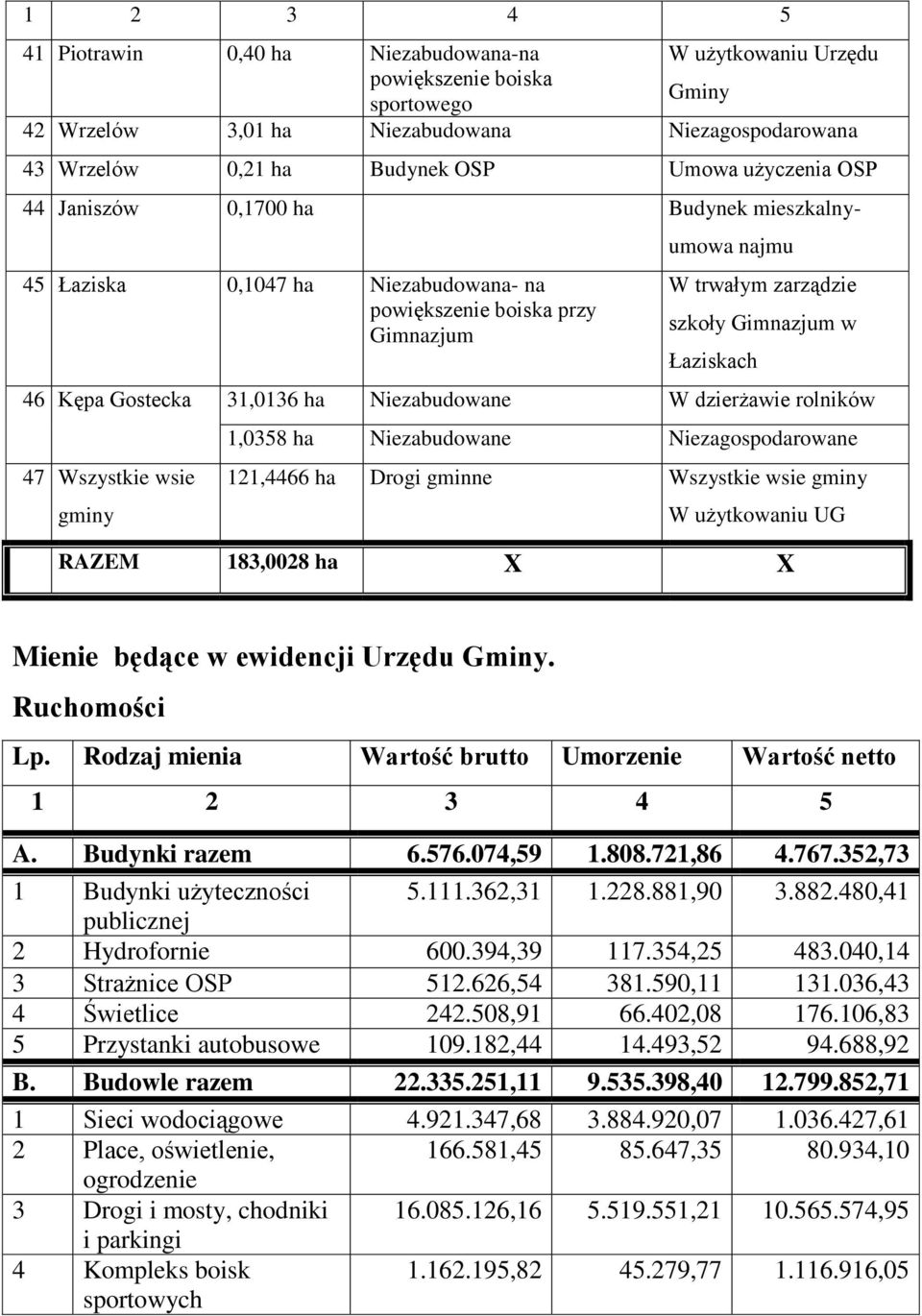 31,0136 ha Niezabudowane W dzierżawie rolników 47 Wszystkie wsie gminy 1,0358 ha Niezabudowane Niezagospodarowane 121,4466 ha Drogi gminne Wszystkie wsie gminy W użytkowaniu UG RAZEM 183,0028 ha X X